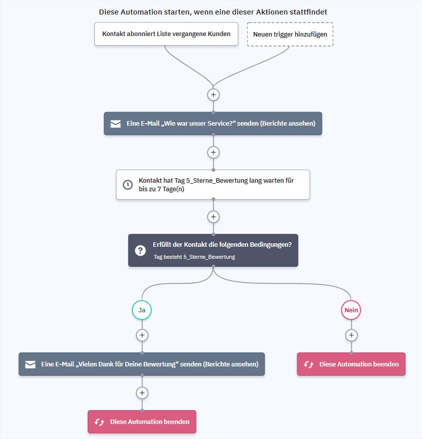 5 Sterne Bewertungen mit ActiveCampaign