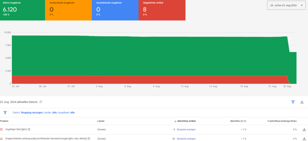 Produktstatus Ansicht im klassischen Google Merchant Center 