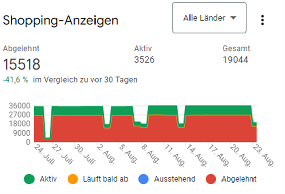 gleiche Ansicht im klassischen Merchant Center