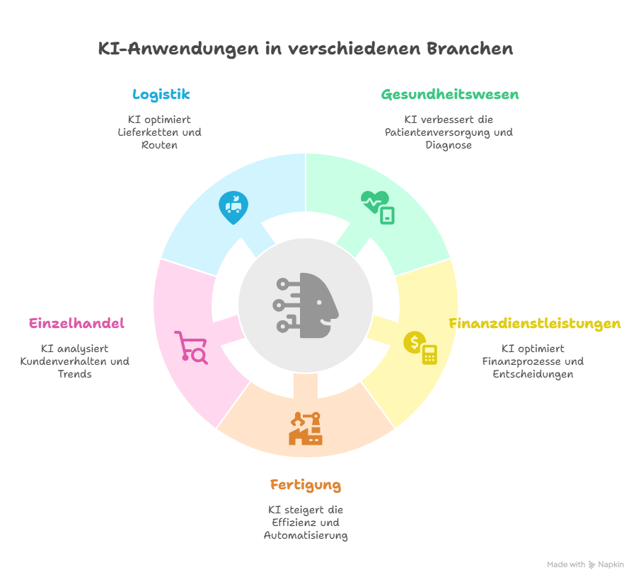 KI-Anwendungsmöglichkeiten nach Branche